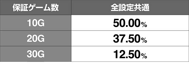 いろはに愛姫優遇モード保証ゲーム数振り分け