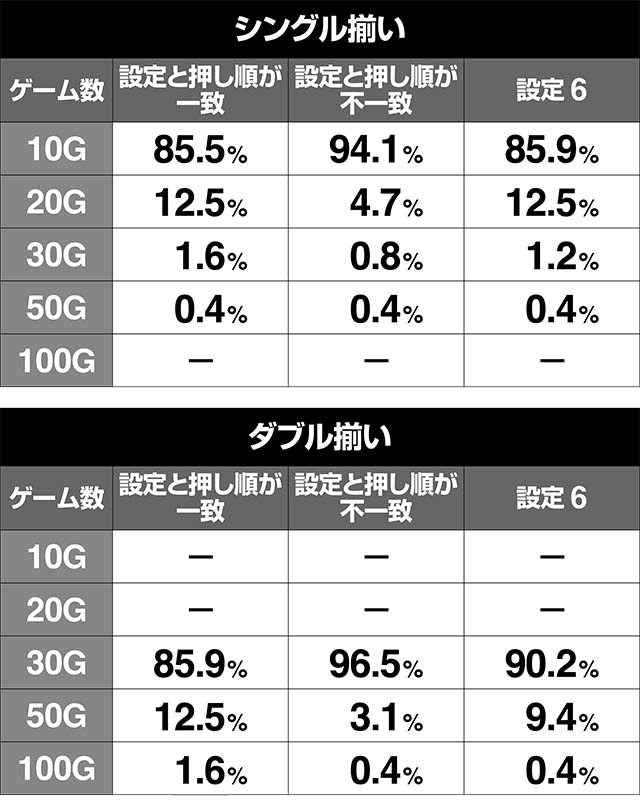 いろはに愛姫ART中上乗せゲーム数振り分け