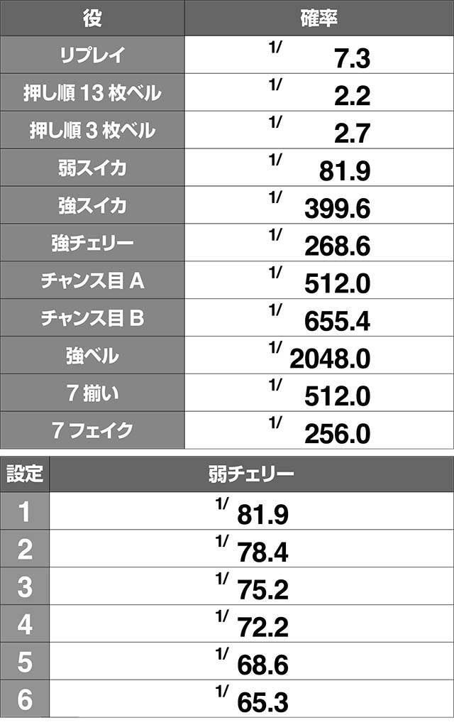エヴァフェス小役確率