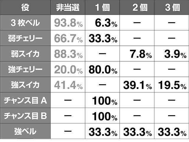 エヴァフェスフェスティバルボーナス中エヴァコレストック率