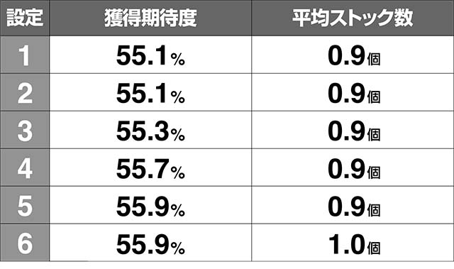 エヴァフェスフェスティバルボーナス獲得期待度平均ストック個数
