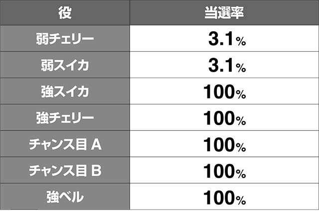 エヴァフェス非有利区間中のAT直撃率