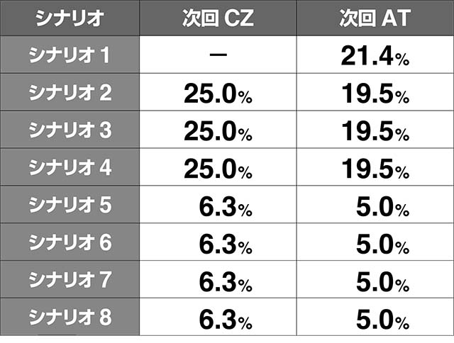 エヴァフェスシナリオ抽選