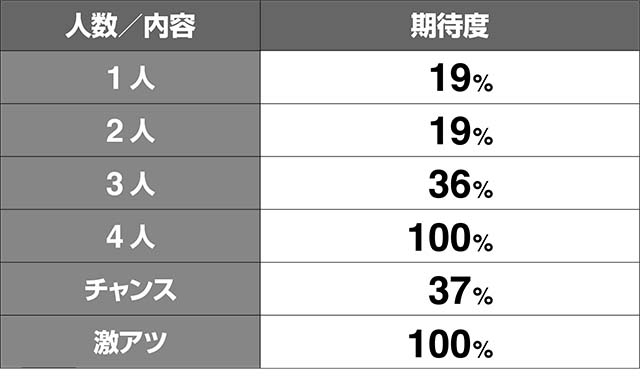 エヴァフェスAT中予告演出期待度解析