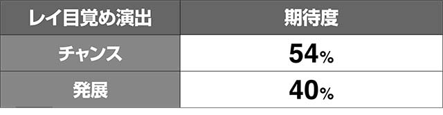 エヴァフェスAT中予告演出期待度解析