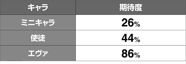 エヴァフェスAT中予告演出期待度解析