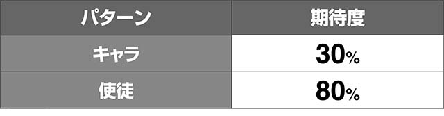 エヴァフェスAT中予告演出期待度解析