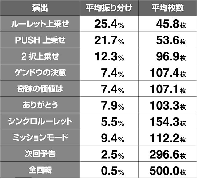 エヴァフェスエヴァコレ上乗せ演出平均枚数