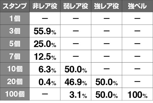 エヴァフェス暴走ロードスタンプ振り分け