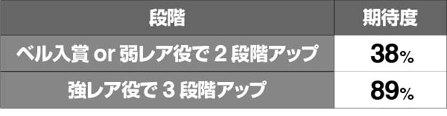 エヴァフェスCZ複数段階アップAT期待度