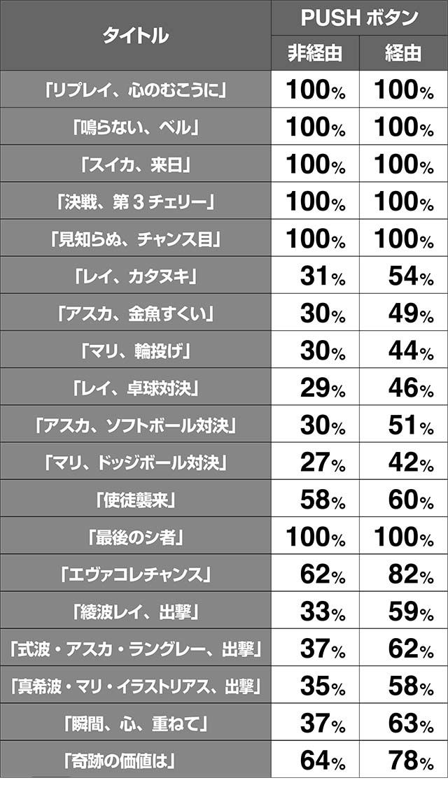 エヴァフェスAT中予告演出期待度解析