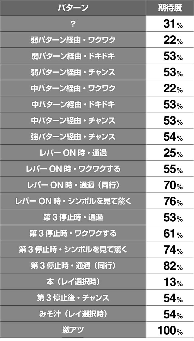 エヴァフェスAT中予告演出期待度解析
