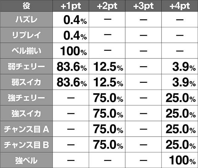 エヴァフェスCZ期待度ポイント獲得率解析
