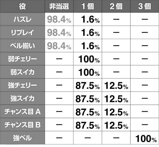 エヴァフェスCZストック獲得率解析