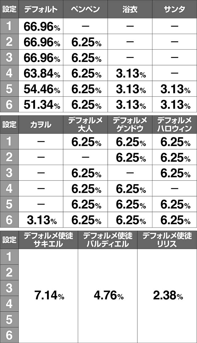 エヴァフェスAT終了画面振り分け解析