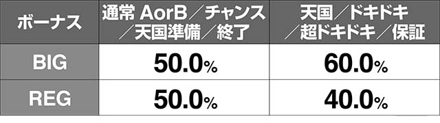 沖ドキ2滞在モード別ボーナス振り分け