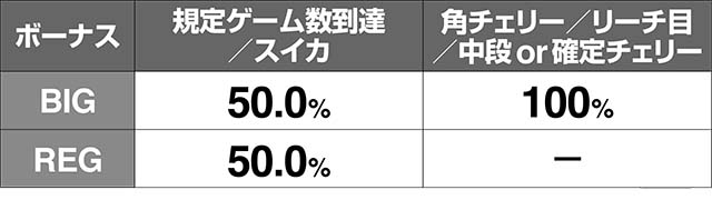 沖ドキ2当選契機別ボーナス振り分け