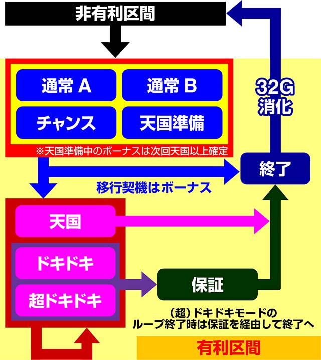 沖ドキ2モード移行イメージ