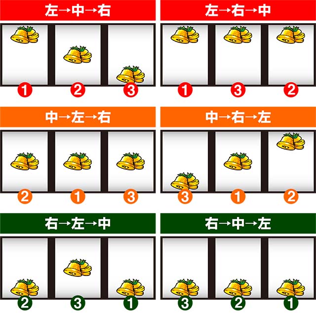 沖ドキ2押し順ベルの停止形