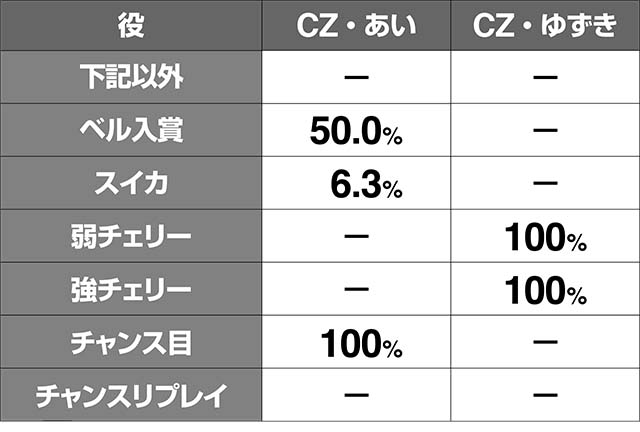 地獄少女3あい探索ステージCZ当選率