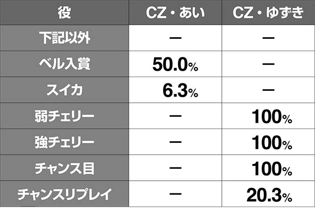 地獄少女3あい探索ステージCZ当選率