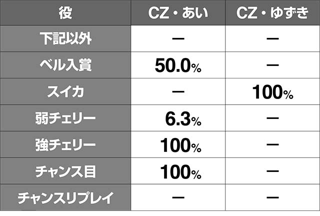 地獄少女3あい探索ステージCZ当選率