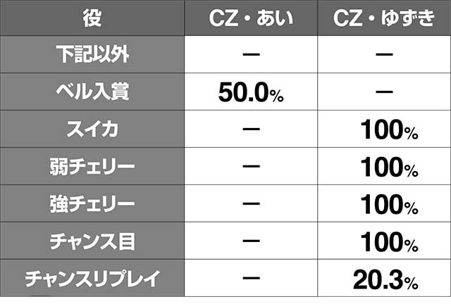 地獄少女3あい探索ステージCZ当選率