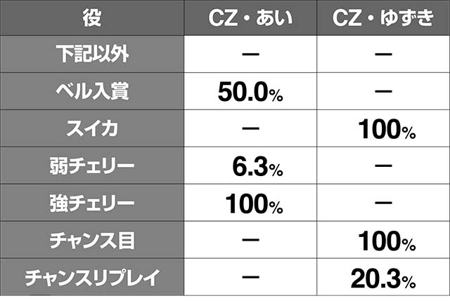 地獄少女3あい探索ステージCZ当選率