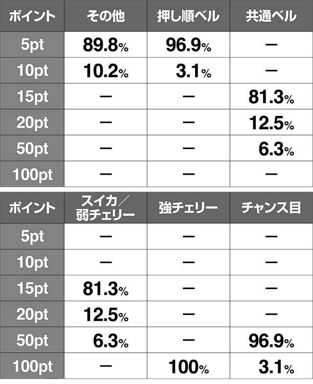 地獄少女3きくり姫ボーナスポイント獲得率