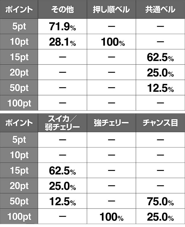 地獄少女3きくり姫ボーナスポイント獲得率