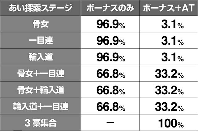 地獄少女3怨み晴らしボーナスAT当選率