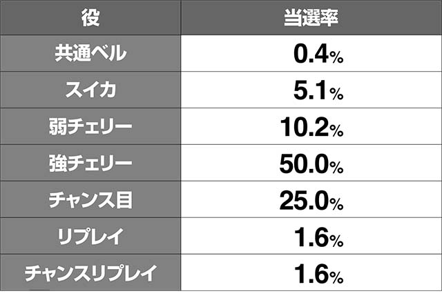 地獄少女3怨み晴らしボーナスAT当選率