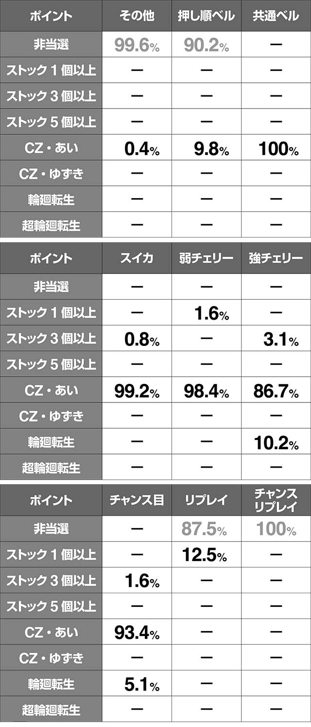 地獄少女3閻魔あい覚醒CZATストック当選率