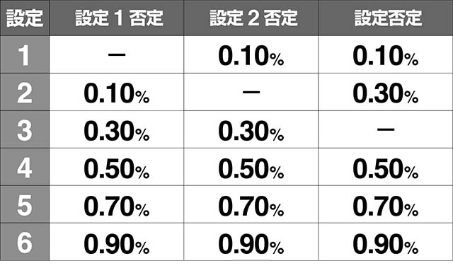 地獄少女3AT終了時設定示唆画面出現割合