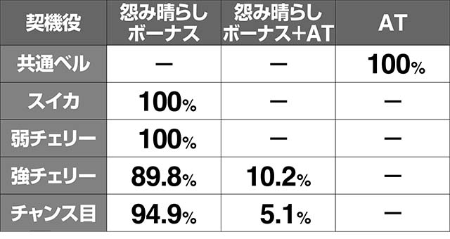 地獄少女3通常時の直撃時・ボーナス振り分け