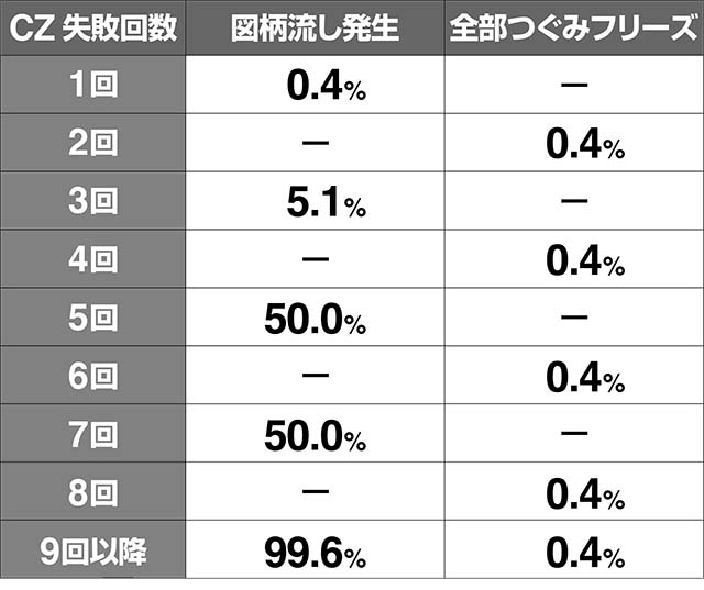 地獄少女3CZ失敗回数別・図柄流し発生率