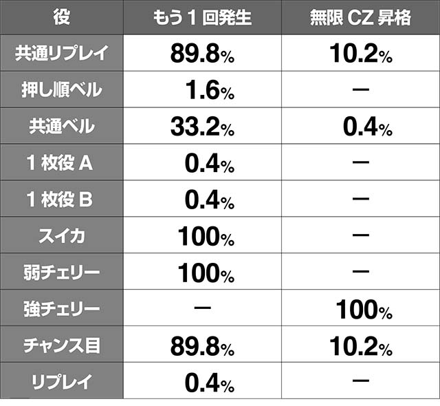 地獄少女3 1G目(準備中)当選率