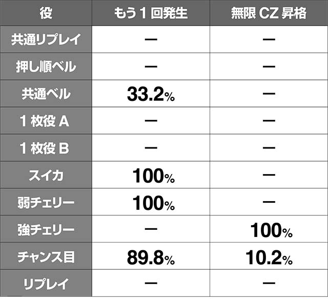 地獄少女3 2G目(図柄が止まるゲーム)当選率