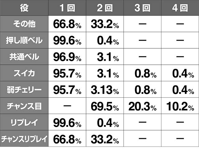 地獄少女3継続時・継続回数振り分け