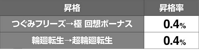 地獄少女3上位報酬昇格率