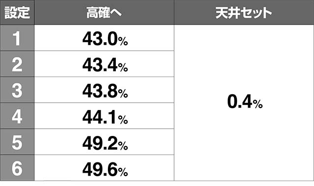 地獄少女3ボーナス終了時・高確移行率