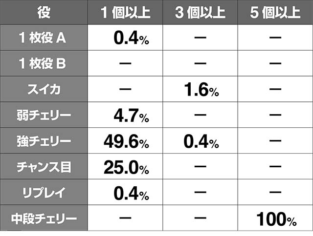 地獄少女3AT準備中・ストック当選率