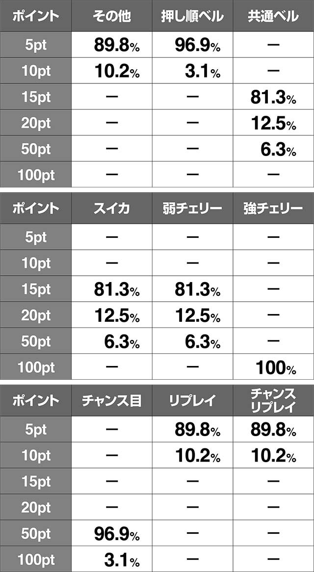 地獄少女3内部状態別・獲得ポイント振り分け