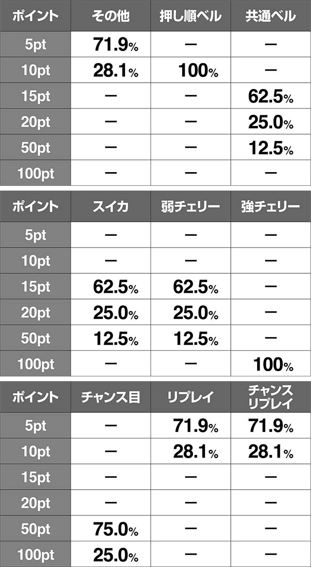 地獄少女3内部状態別・獲得ポイント振り分け