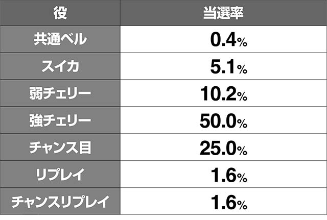 地獄少女3消化中のレア役でのストック当選率