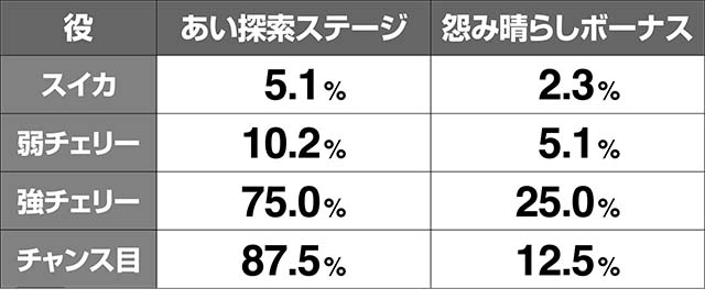 地獄少女3フェイク前兆中・昇格率