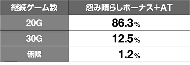 地獄少女3継続ゲーム数振り分け