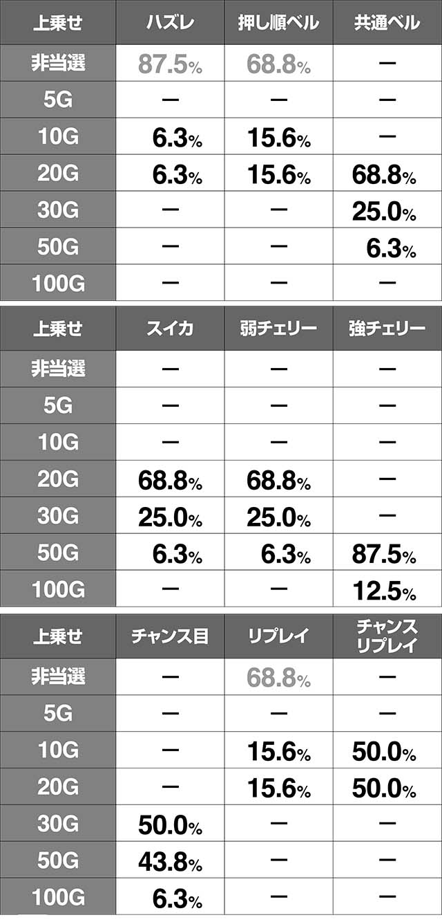 地獄少女3成立役別・ゲーム数上乗せ当選率