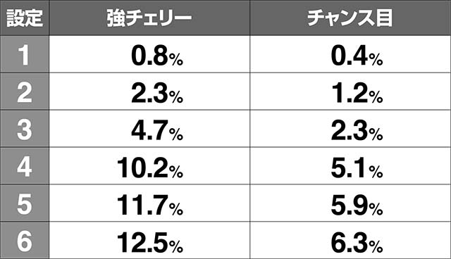 地獄少女3ボーナス直撃当選率