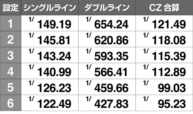 地獄少女3通常時CZ確率
